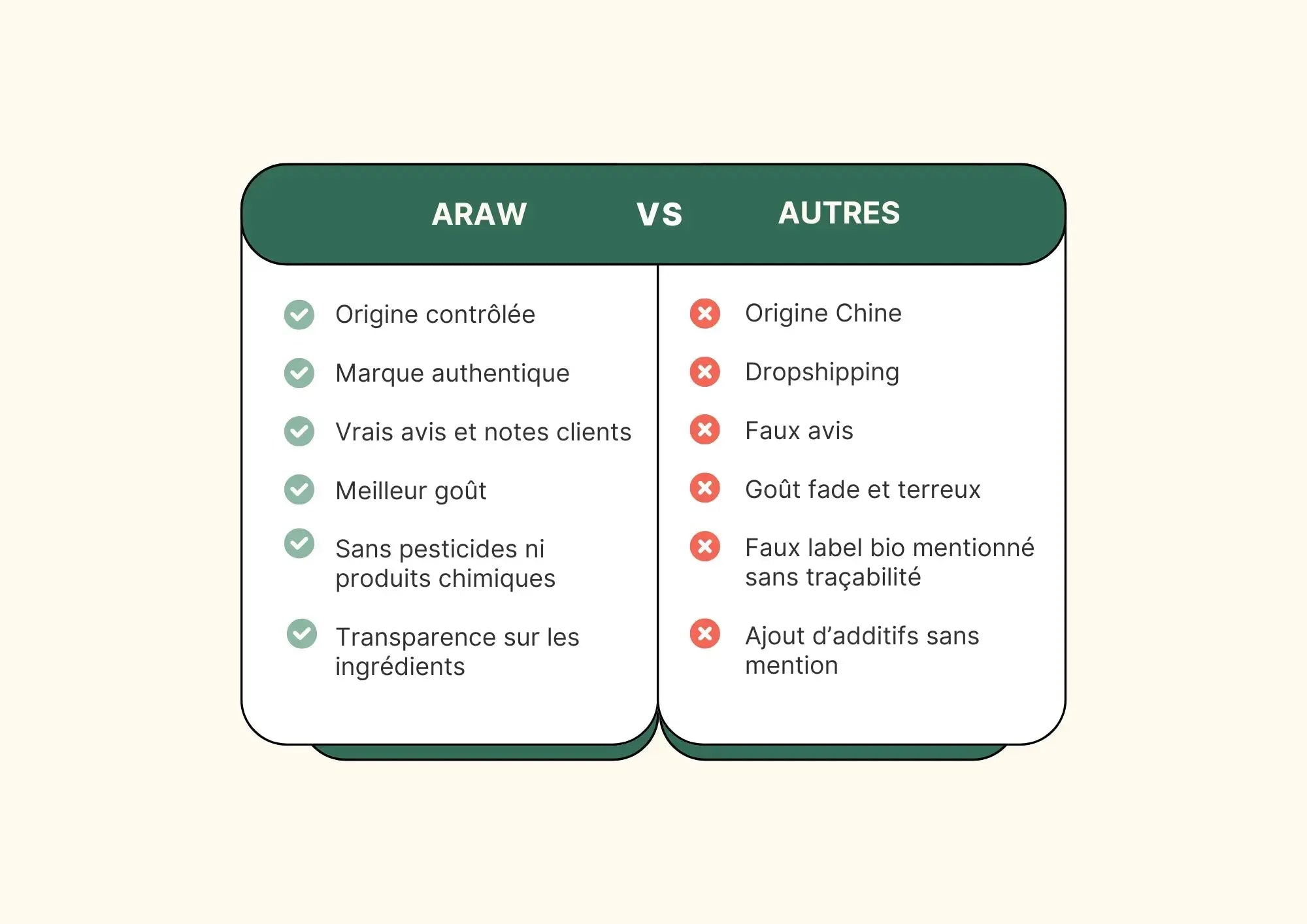 Comparatif Araw vs autres marques de poudre d’ube, qualité supérieure sans pesticides, goût naturel et traçabilité
