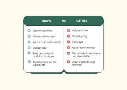 Comparatif Araw vs autres marques de poudre d’ube, qualité supérieure sans pesticides, goût naturel et traçabilité